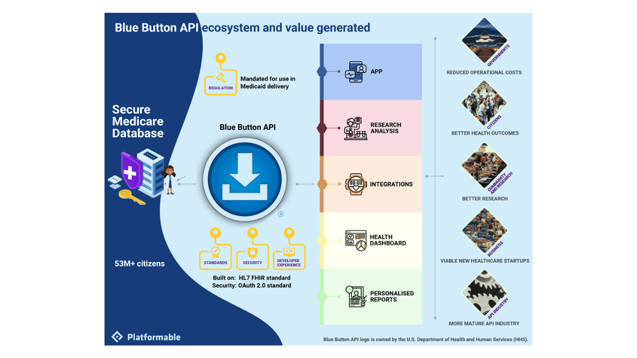 Analysing the Blue Button API Ecosystem