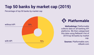 Datapoint: Top 50 banks by market cap with API platforms
