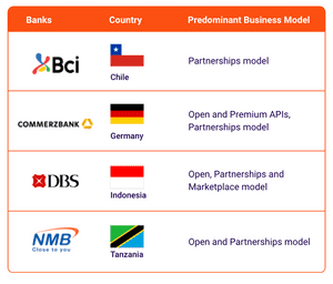 Q1 2022 Open Banking Platforms: Four global examples
