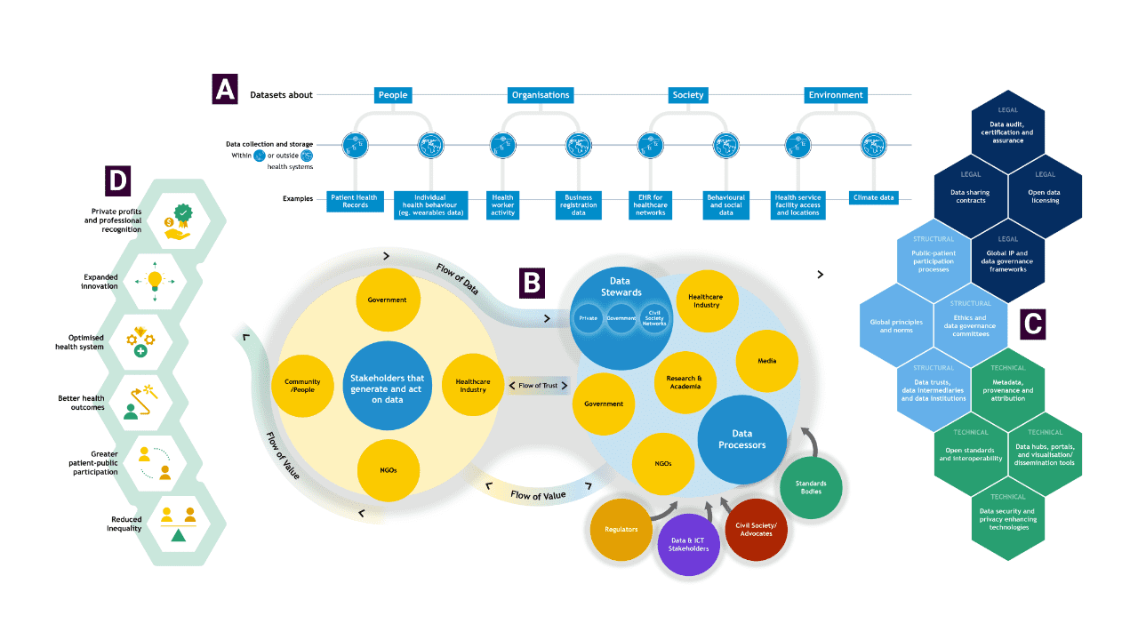 Health Data Governance: Understanding the ecosystem and current maturity